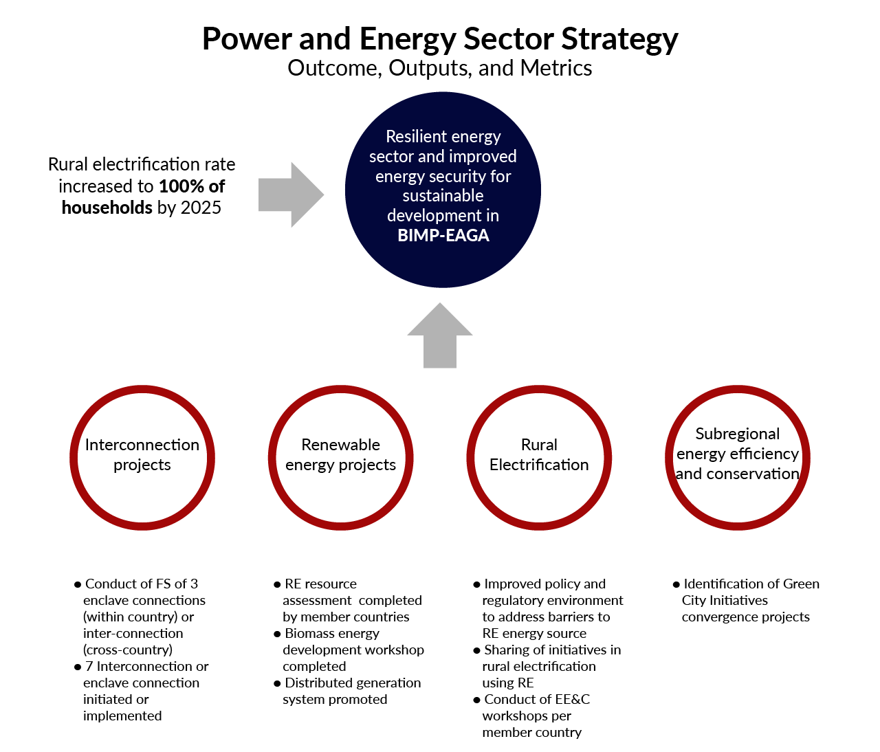 Power and Energy Sector StrategyOutcome, Outputs, and Metrics